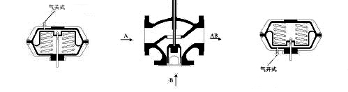 ZW(Q/X)-16C氣動三通調(diào)節(jié)閥(圖2)