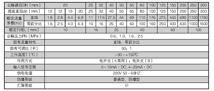 電動單座襯氟調(diào)節(jié)閥(圖2)