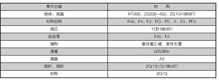 電動單座襯氟調(diào)節(jié)閥(圖4)