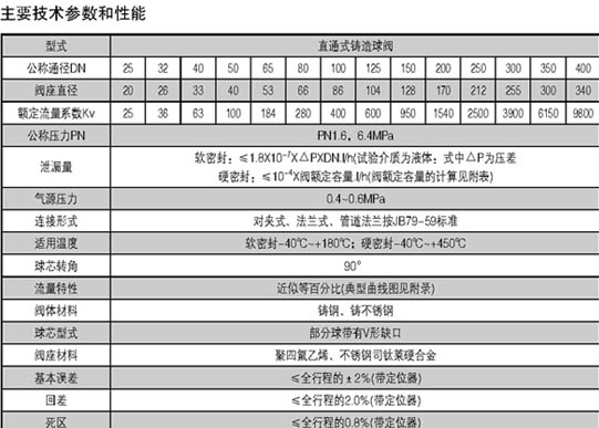 ZSHV氣動(dòng)V型調(diào)節(jié)球閥(圖2)